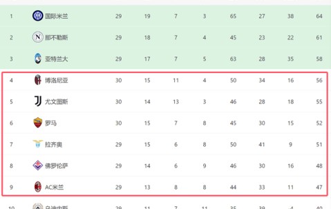 1-0！意甲3强一夜全胜：罗马7连胜+差前四4分，6队争四米兰难翻盘