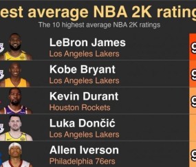 2K历史平均评分Top10：詹姆斯95.6榜首 科比第二