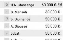 2025年法甲联赛薪资：欧塞尔俱乐部租借球员价格高昂